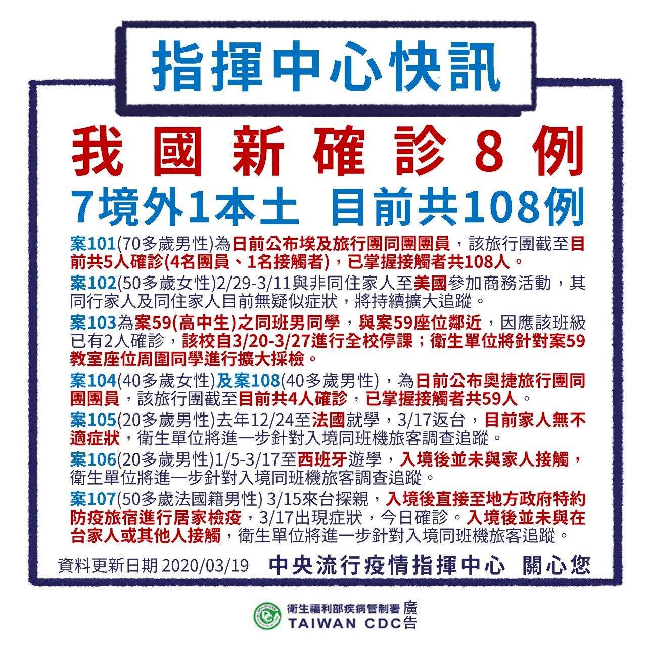 Trung tâm Chỉ đạo phòng chống dịch bệnh công bố Đài Loan thêm 8 ca nhiễm Covid 19, trong đó 7 ca bị lây nhiễm ở nước ngoài, 1 ca bị lây nhiễm trong nước