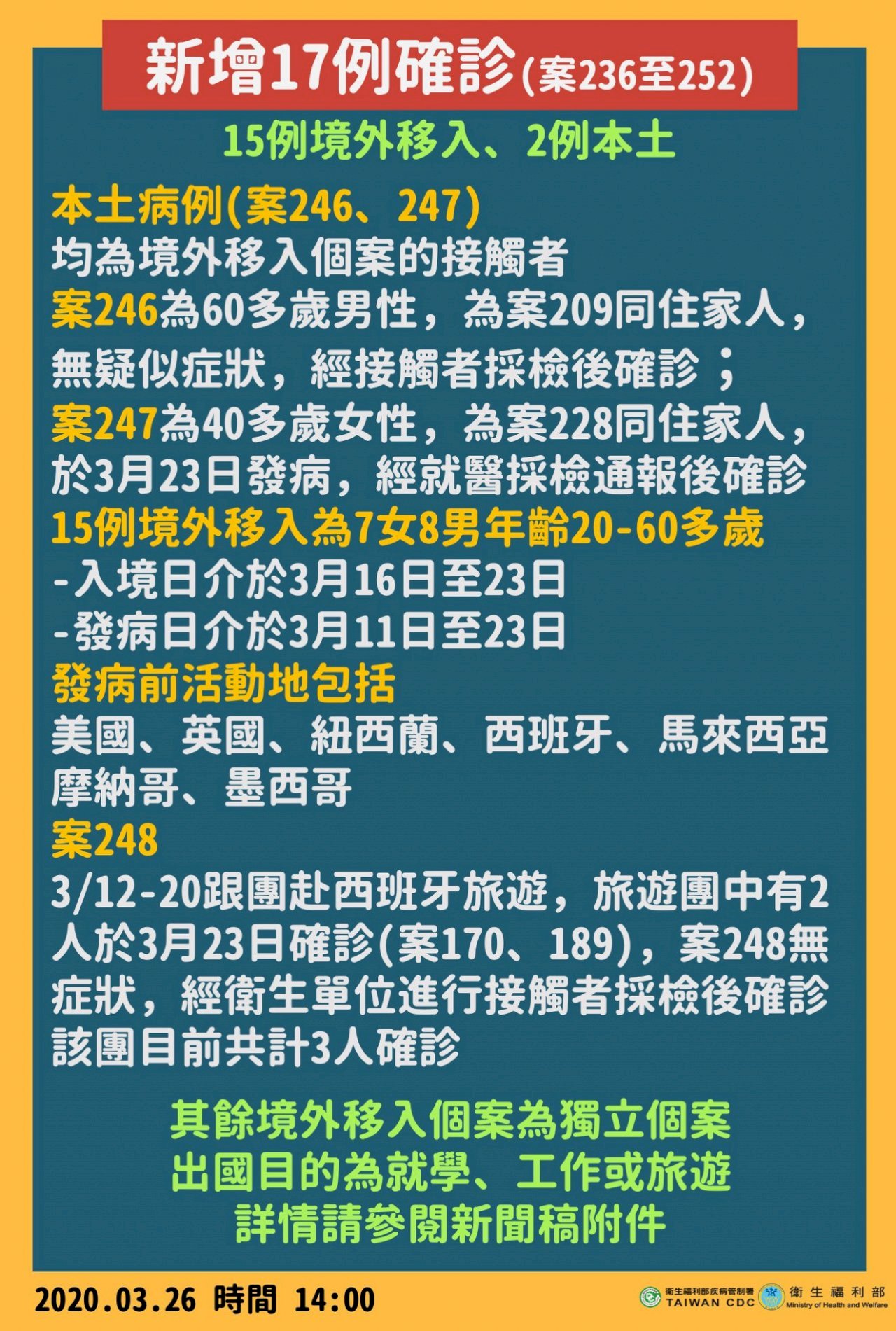 26/3, Đài Loan thêm 17 ca nhiễm Covid 19, toàn Đài Loan có tổng cộng 252 trường hợp xác nhận nhiễm bệnh