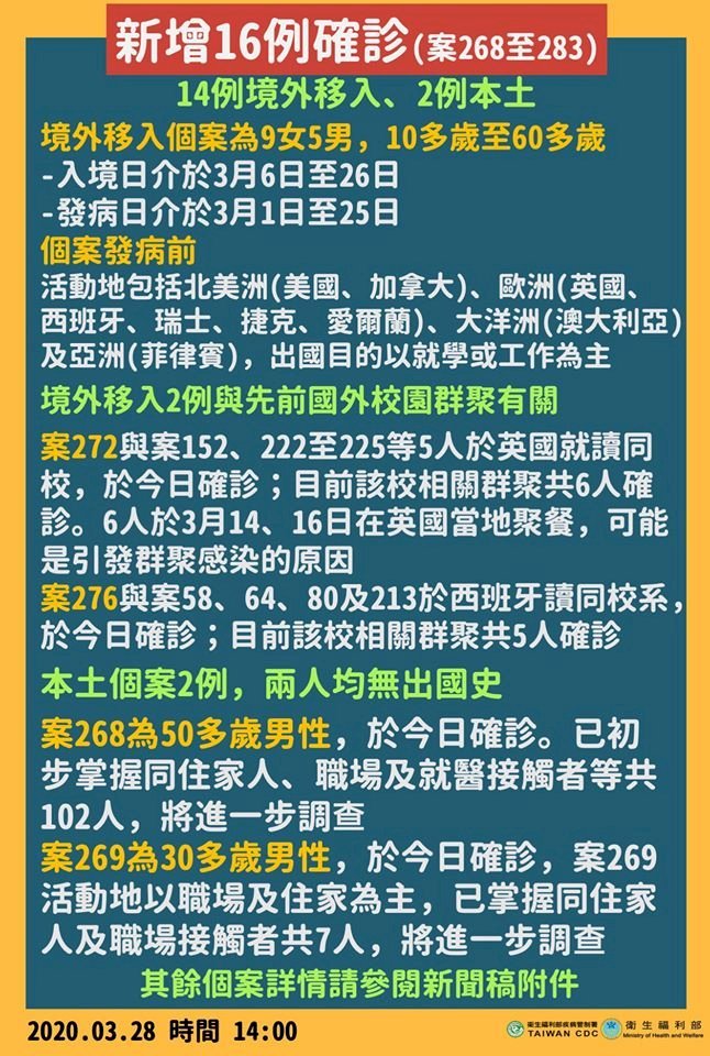 Ngày 28-3 Đài Loan tăng thêm 16 ca ghi nhận bị nhiễm Covid-19, trong đó có 2 ca lây nhiễm trong nước, 14 ca lây nhiễm từ nước ngoài