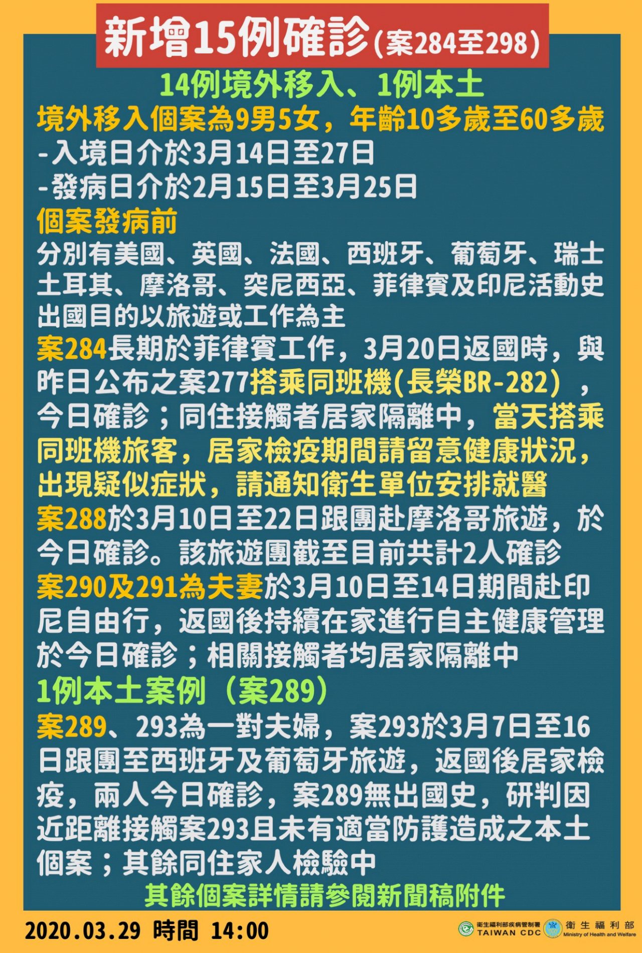 Đài Loan lại tăng thêm 15 ca ghi nhận nhiễm Covid-19, nâng tổng số ca nhiễm của Đài Loan lên 298 ca.