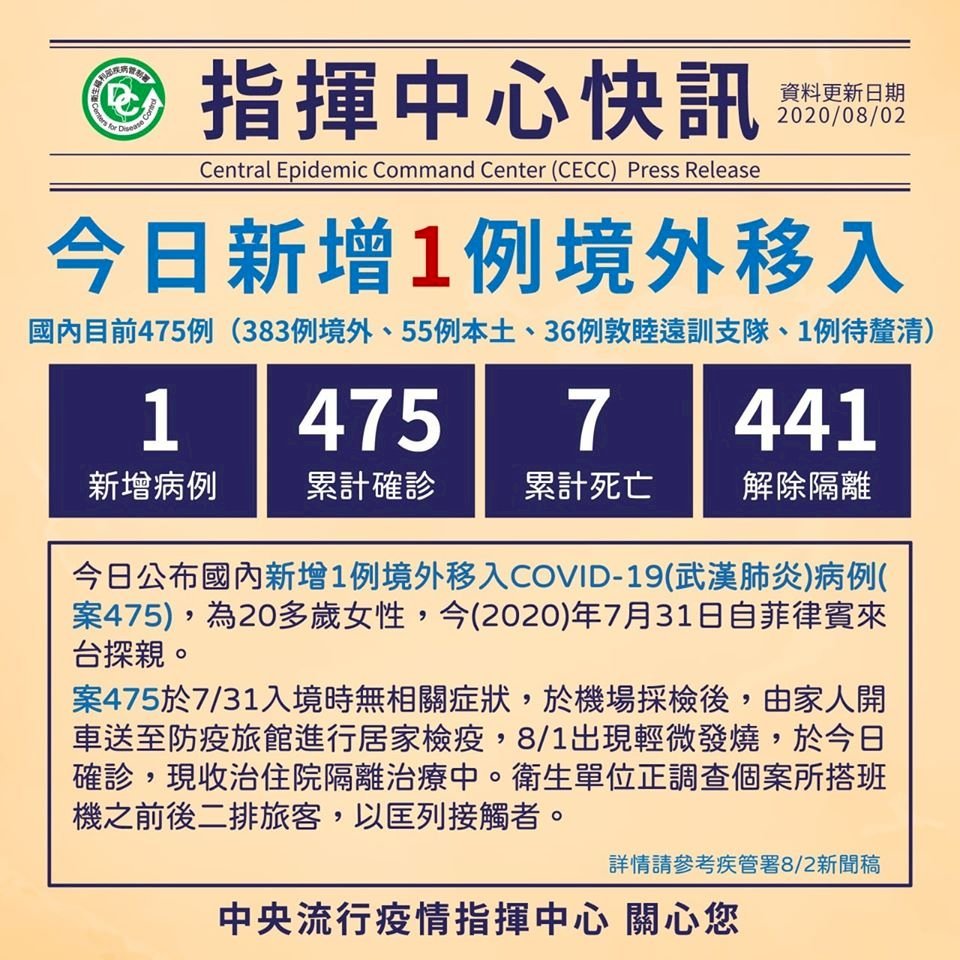 Đài Loan tăng thêm 1 ca nhiễm viêm phổi COVID-19 lây nhiễm từ nước ngoài, nâng tổng số ca lên 475