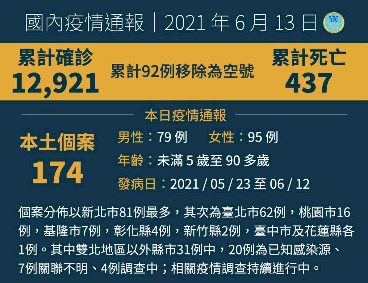 Đài Loan tăng thêm 174 ca COVID-19 trong nước, 1 ca từ nước ngoài, 26 ca tử vong