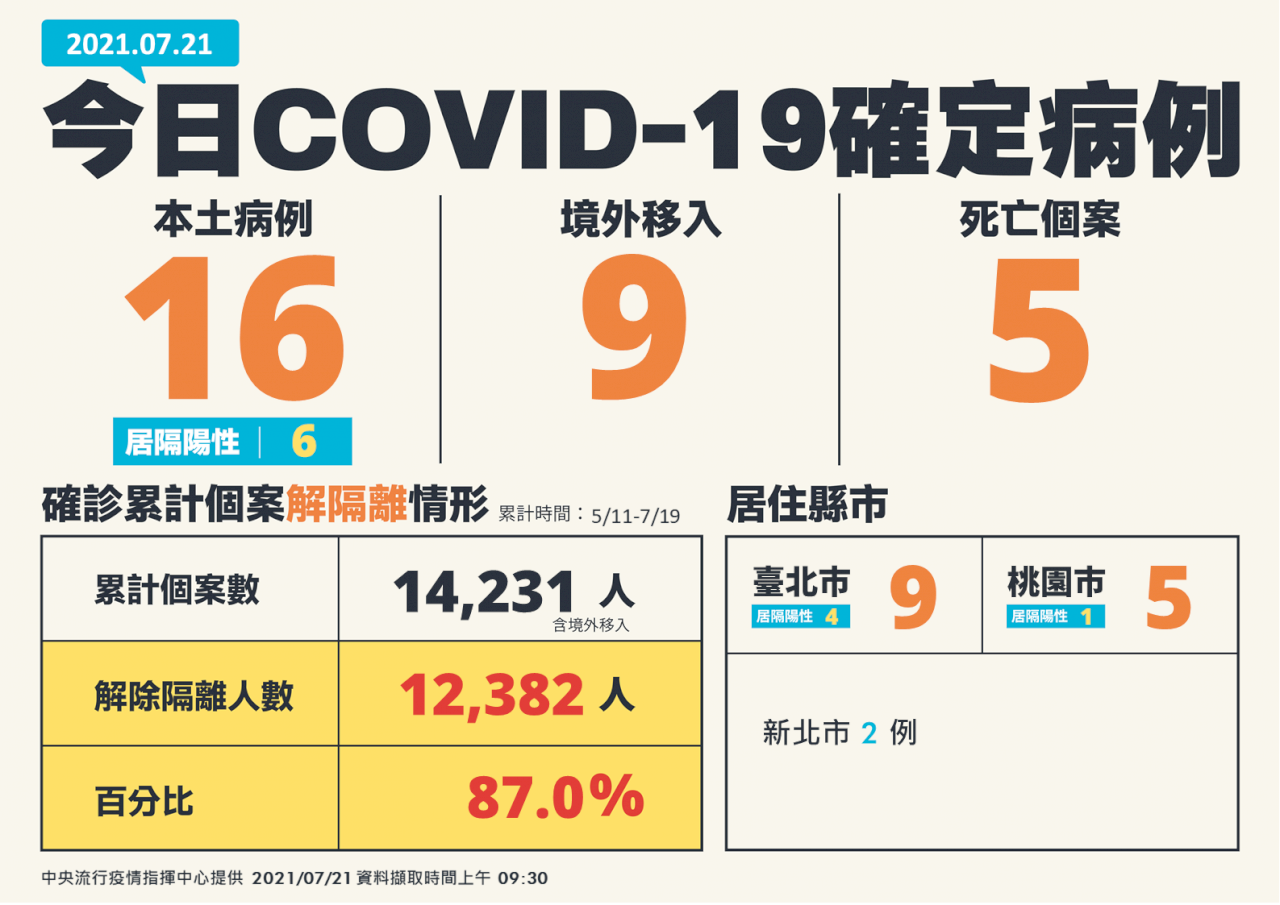 Ngày 21 tháng 7 Đài Loan ghi nhận 16 ca nội địa, 9 ca nước ngoài, 5 ca tử vong