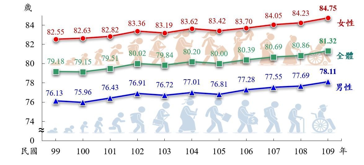 Tuổi thọ bình quân của người Đài Loan tăng lên 81,3 tuổi, người Đài Bắc thọ nhất trong 6 thành phố trực thuộc Trung Ương