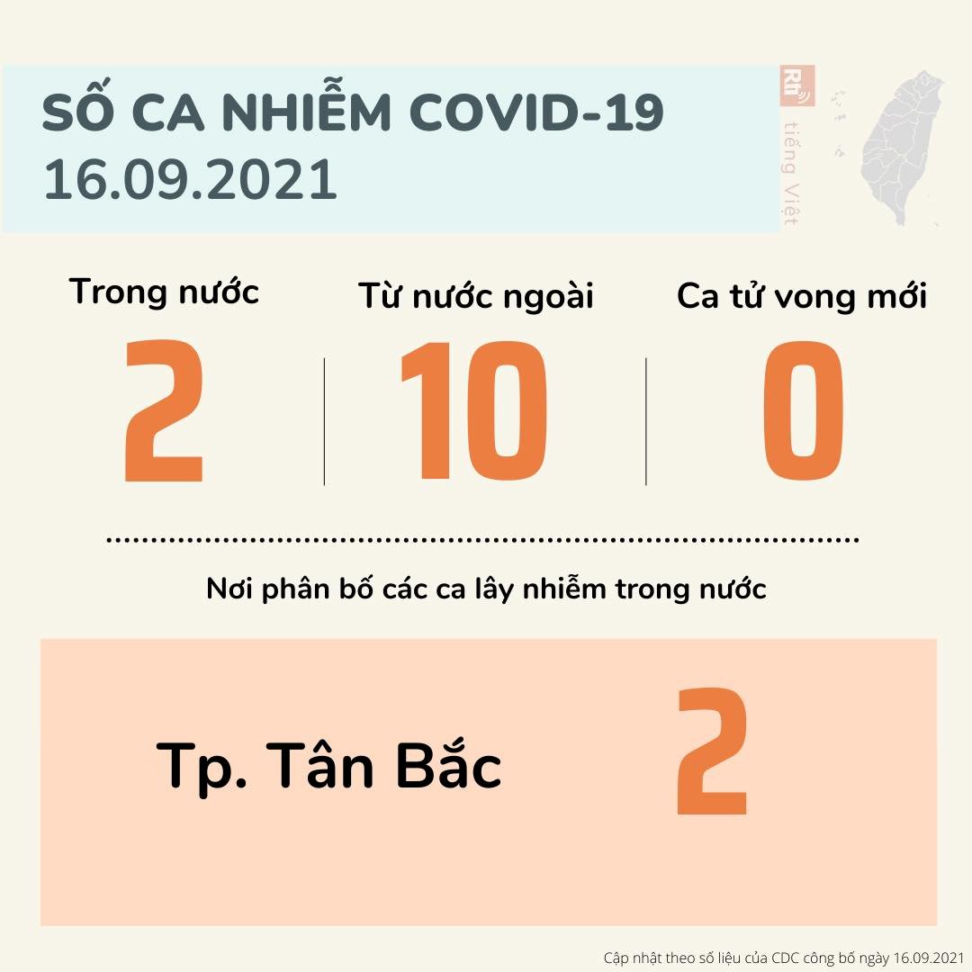 16/9, Đài Loan ghi nhận thêm 12 ca nhiễm COVID-19, 2 ca nhiễm nội địa, 10 ca nhiễm từ nước ngoài