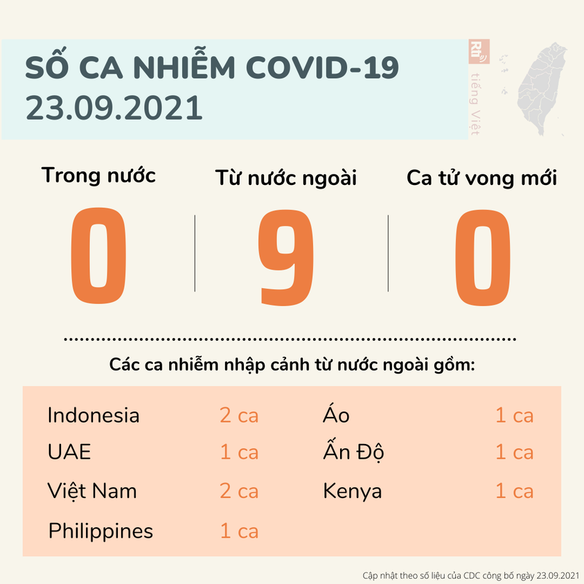 23/9, Đài Loan thêm 9 ca nhiễm COVID-19 từ nước ngoài, không có ca nhiễm nội địa