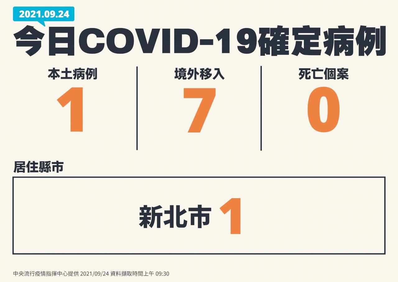 Đài Loan tăng 1 ca nhiễm COVID-19 trong nước, 7 ca lây nhiễm từ nước ngoài