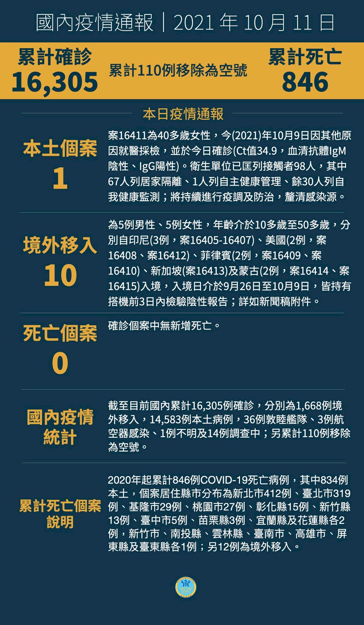 Đài Loan ghi nhận 11 ca covid-19, trong đó có 1 ca trong nước, 10 ca nước ngoài