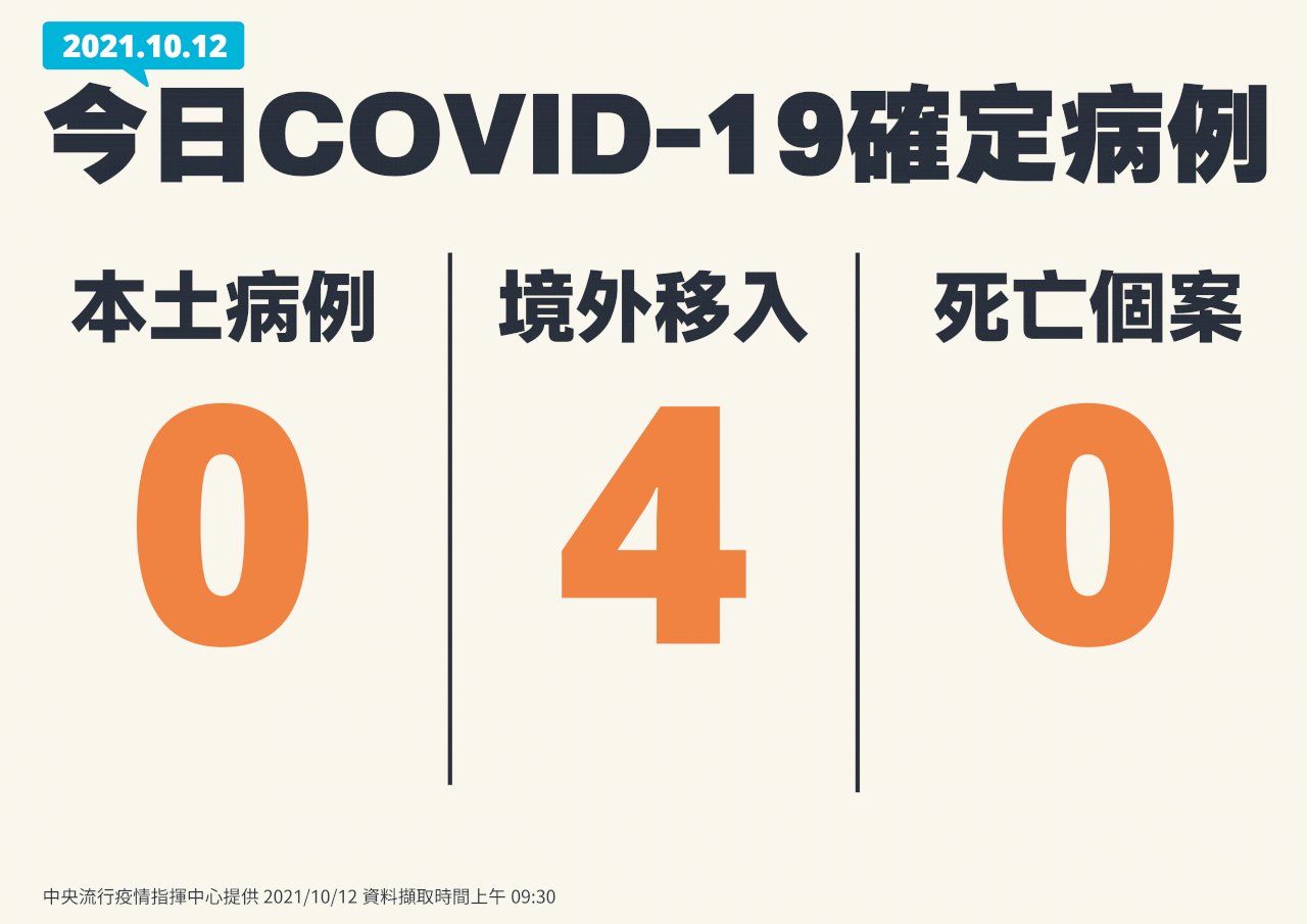 Hôm nay Đài Loan ghi nhận 4 ca nhiễm COVID-19 từ nước ngoài, không có ca lây nhiễm trong nước