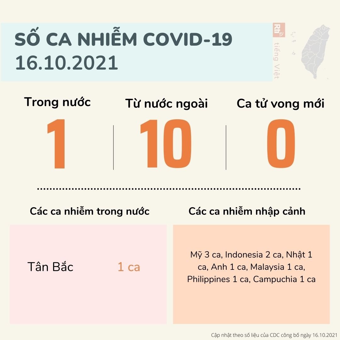 Ngày 16/10, Đài Loan ghi nhận thêm 1 ca nhiễm COVID-19 nội địa, 10 ca nhập cảnh từ nước ngoài