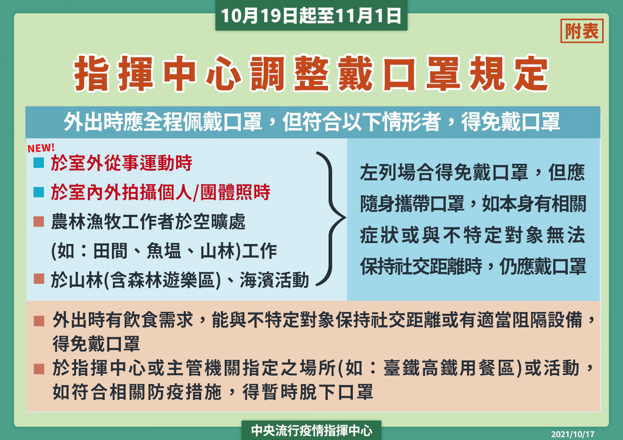 17/10, Đài Loan thêm 1 ca nhiễm COVID-19 từ nước ngoài, Đài Loan tiếp tục duy trì mức độ cảnh báo phòng dịch cấp độ 2 đến ngày 1/11