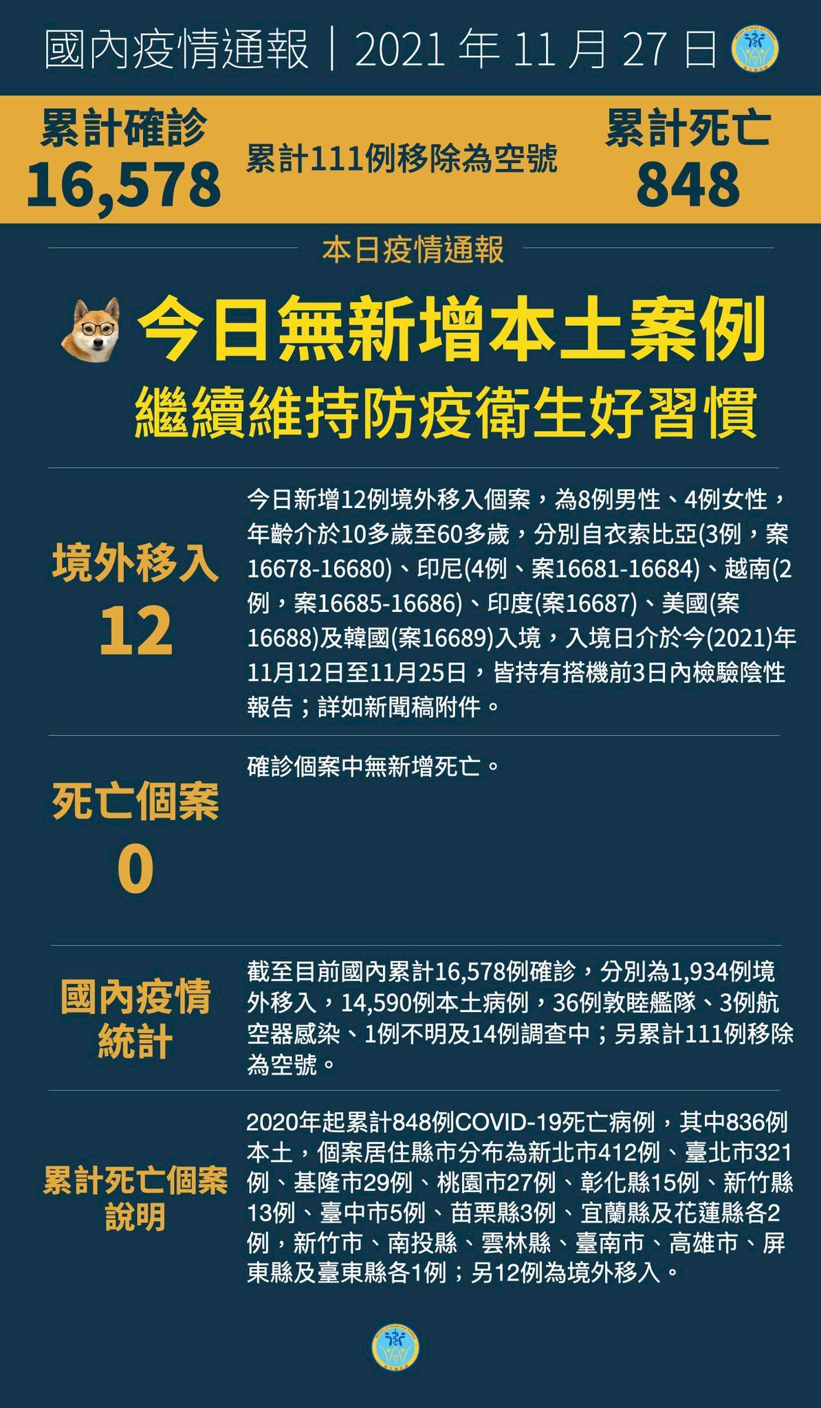 27/11, Đài Loan ghi nhận thêm 12 trường hợp nhiễm COVID-19 từ nước ngoài