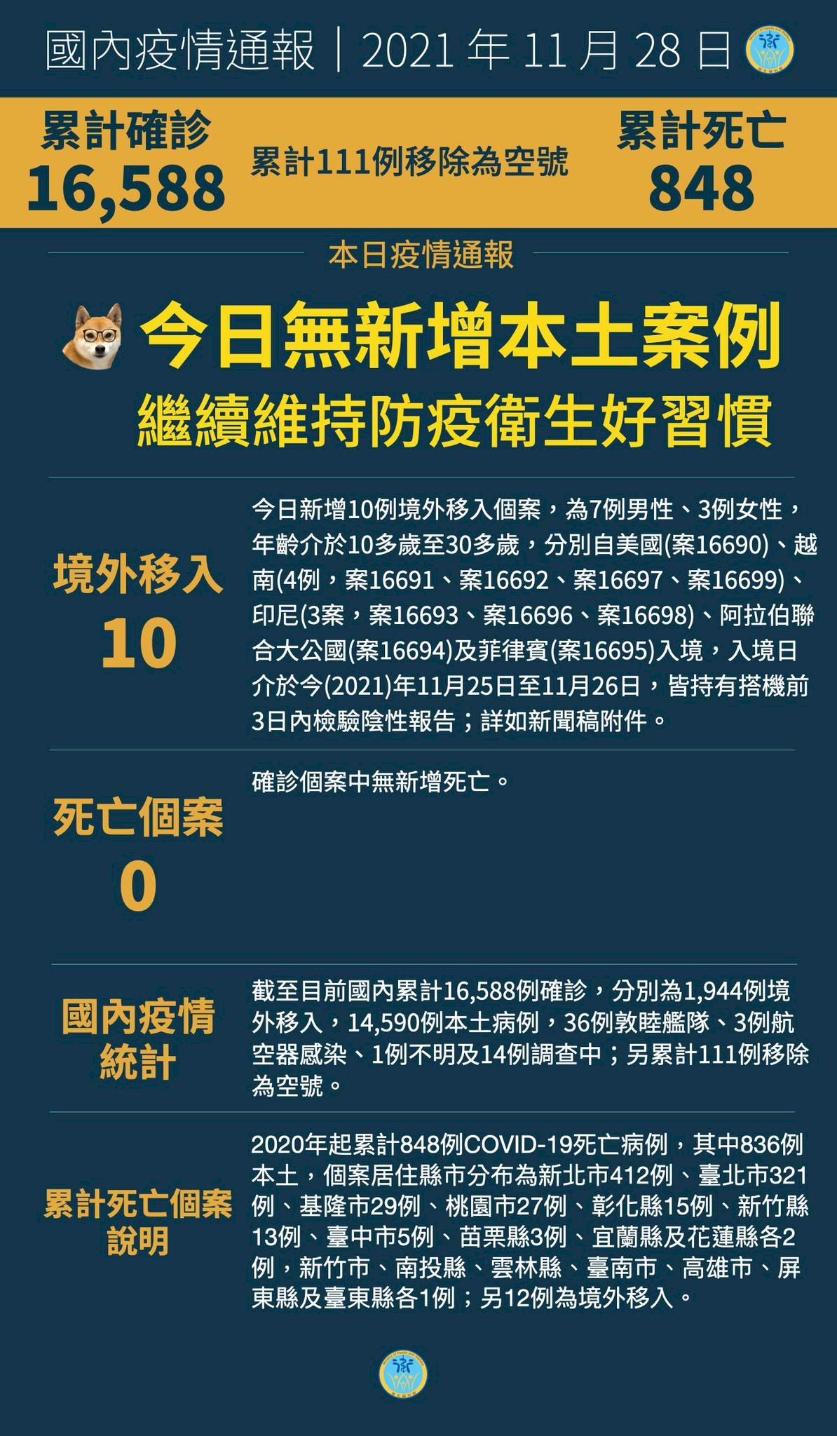 28/11, Đài Loan ghi nhập thêm 10 ca nhiễm COVID-19 từ nước ngoài, có 3 trường hợp lây nhiễm đột phá