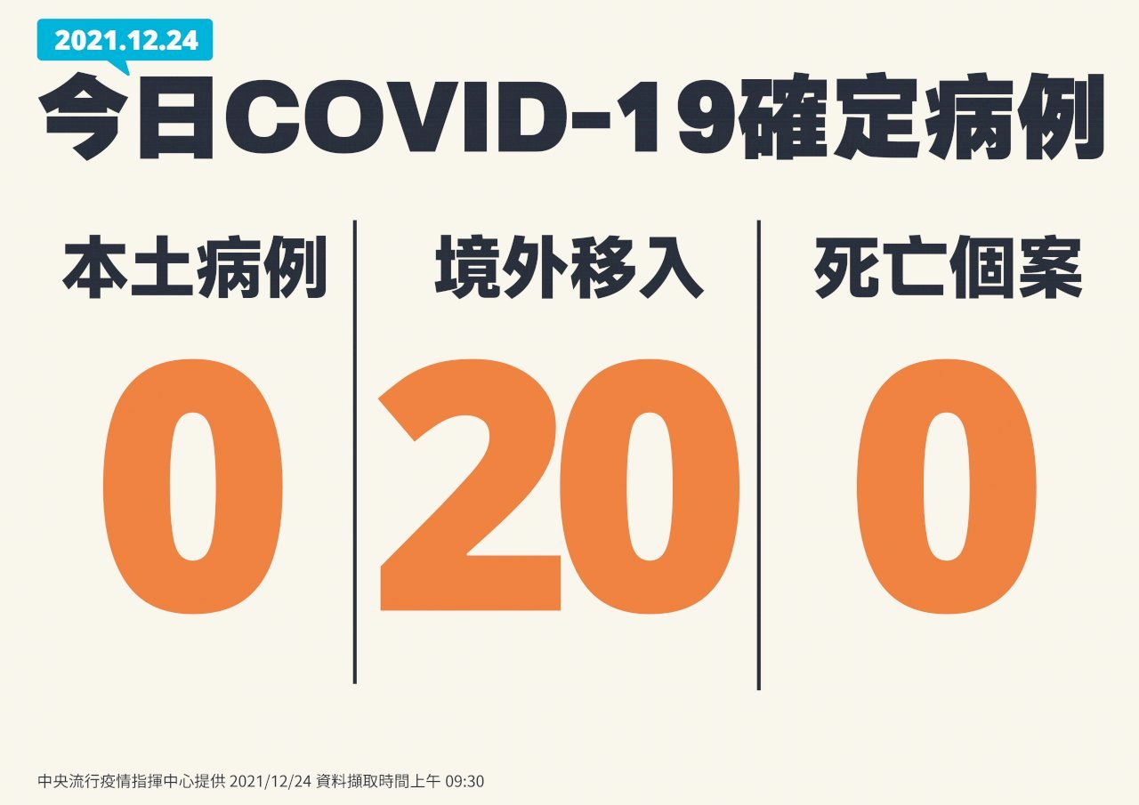 Đài Loan tăng thêm 20 ca nhiễm COVID-19 từ nước ngoài, không tăng thêm ca nhiễm nội địa