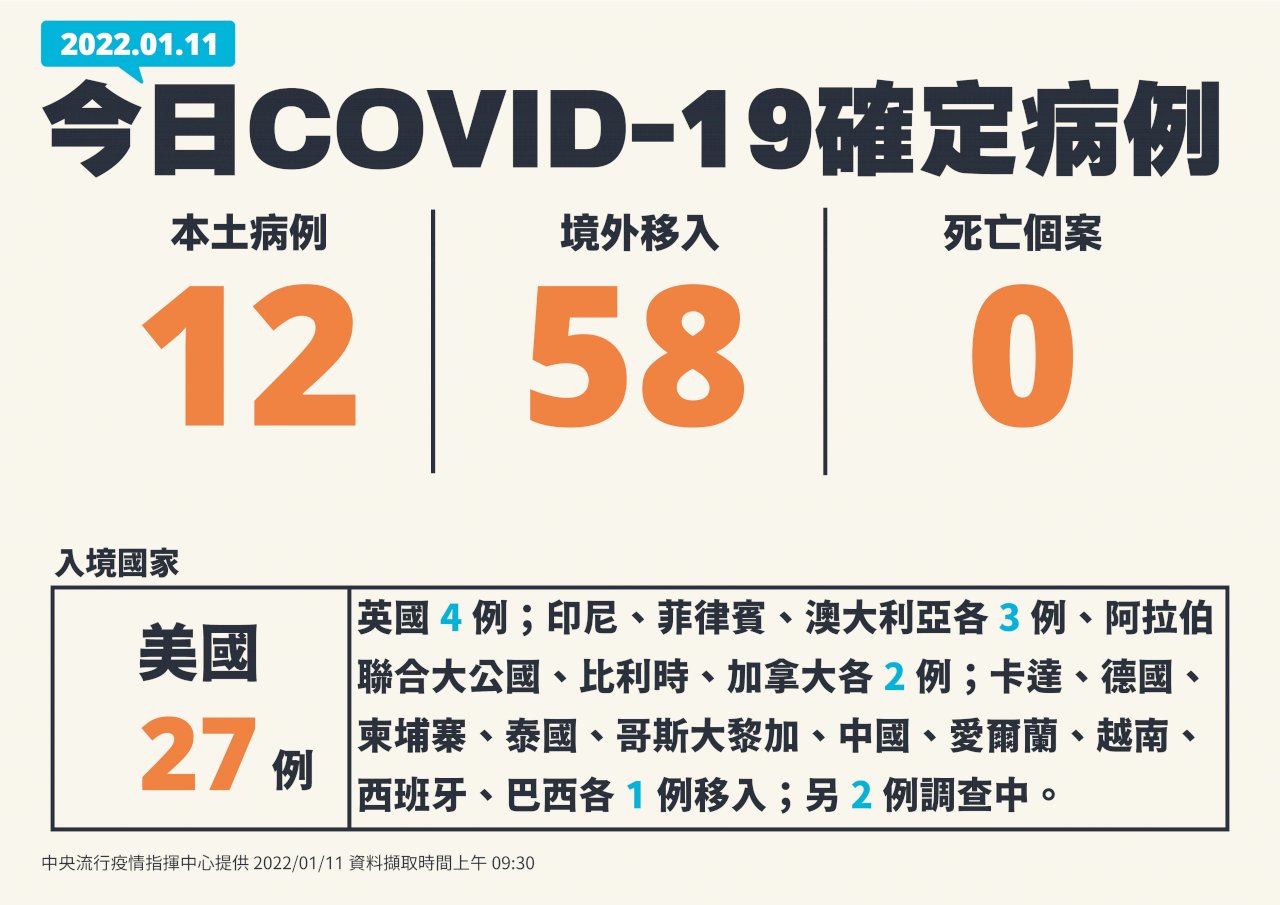 Hôm nay Đài Loan ghi nhận 12 ca nhiễm COVID-19 trong nước, 58 ca lây nhiễm từ nước ngoài