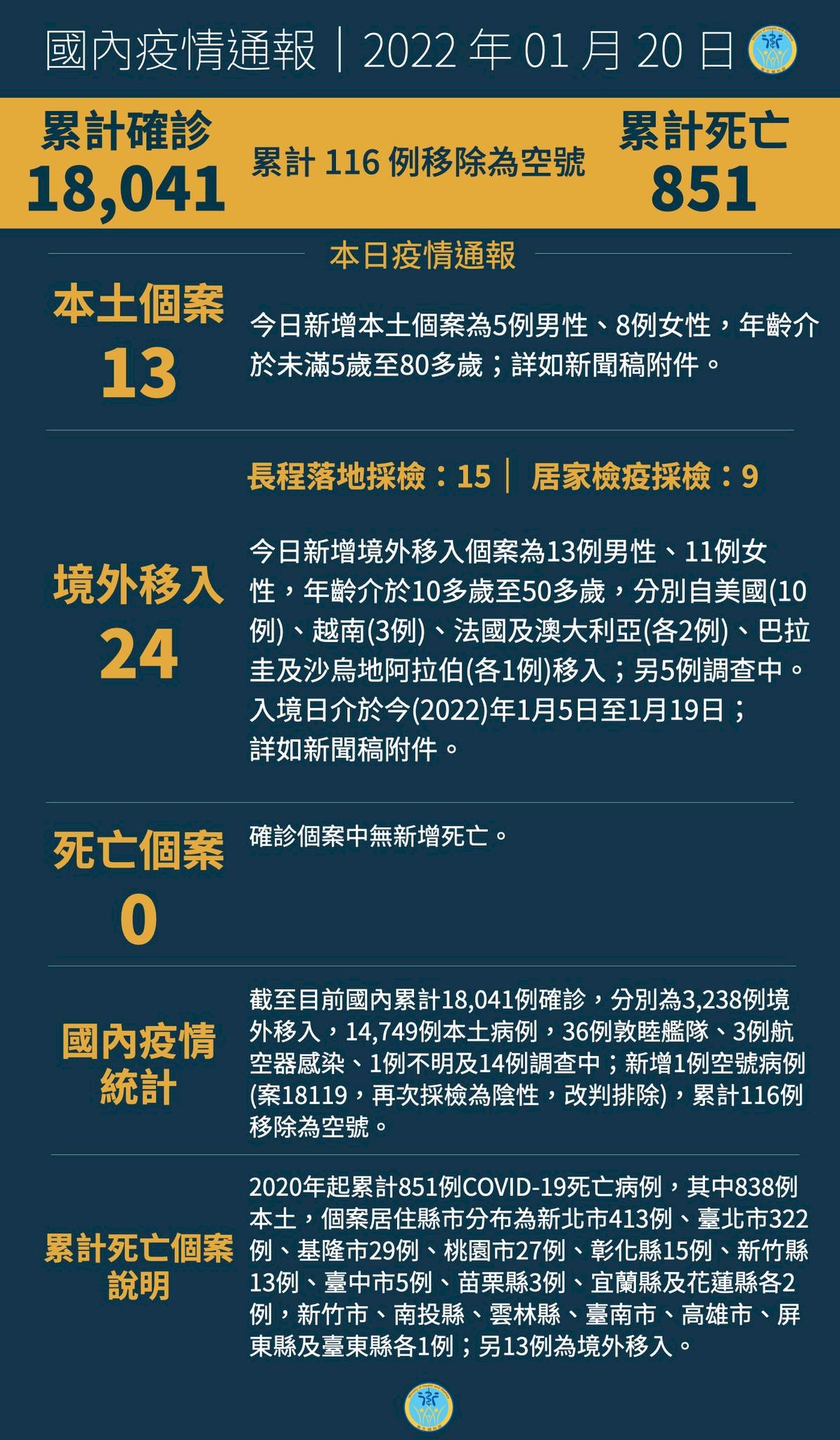 20/1, Đài Loan ghi nhận thêm 13 ca nhiễm trong nước, 24 ca từ nước ngoài, thêm 2 cụm lây nhiễm cần làm rõ nguồn lây