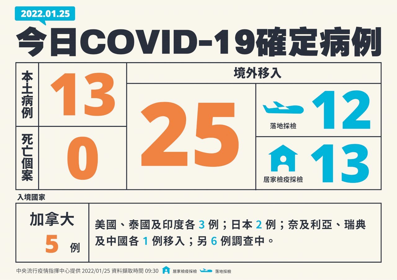 Ngày 25/1 Đài Loan ghi nhận mới 13 ca Covid-19 nội địa và 25 ca du nhập từ nước ngoài