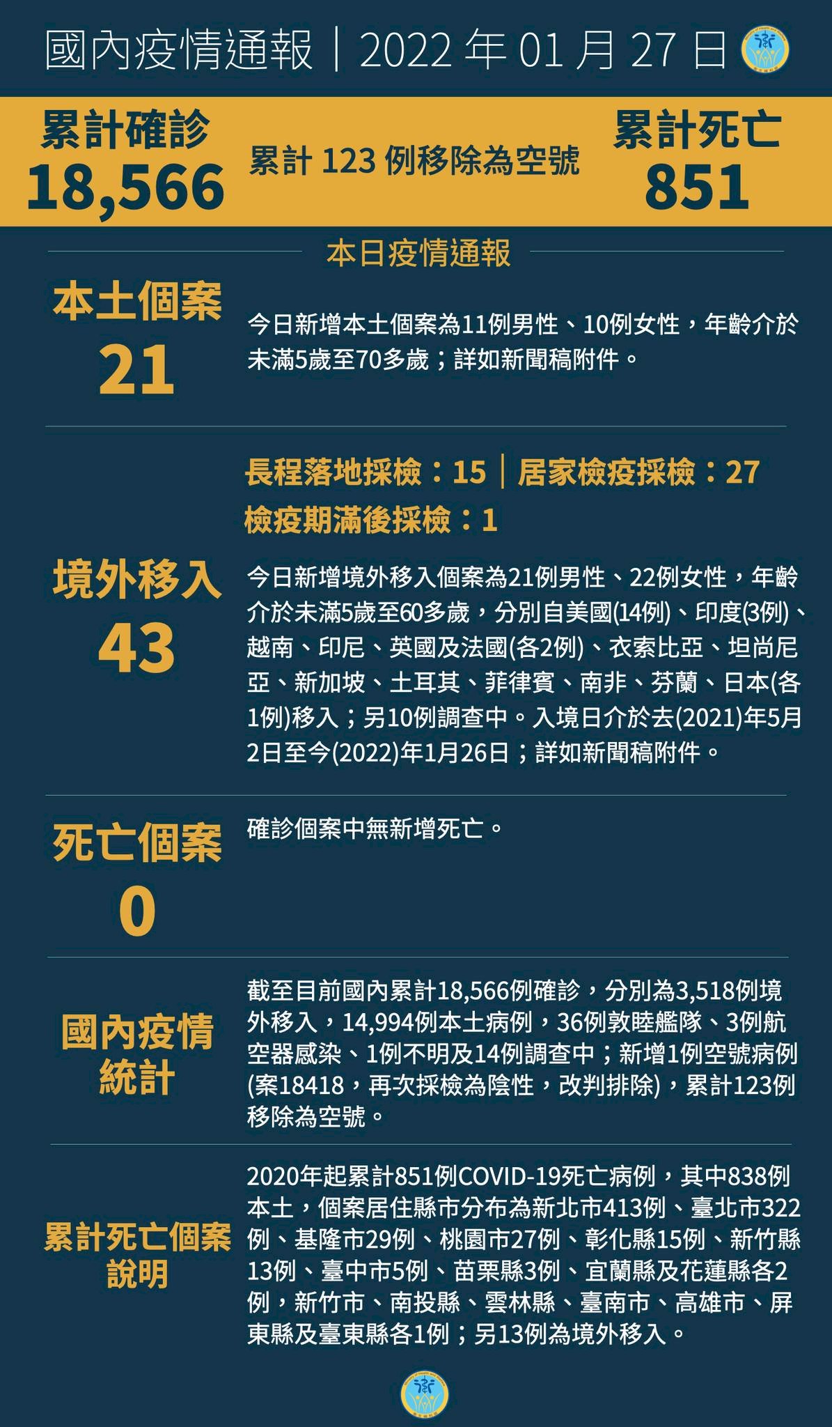 27/1, Đài Loan ghi nhận thêm 21 ca nhiễm COVID-19 nội địa, 43 ca nhiễm từ nước ngoài