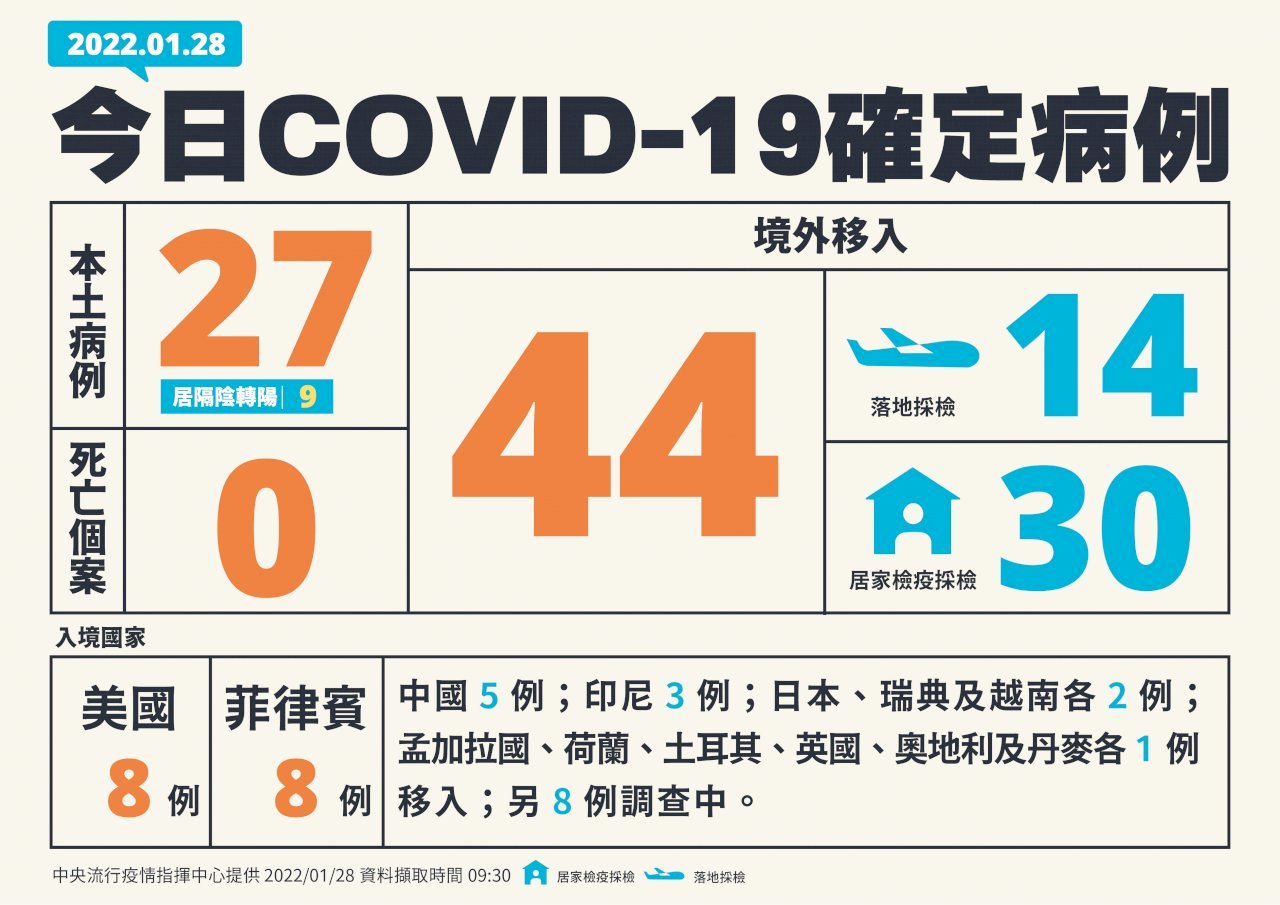 Đài Loan ghi nhận thêm 27 ca nhiễm COVID-19 nội địa, 44 ca nhiễm từ nước ngoài