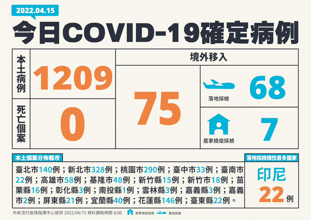 Số ca nhiễm COVID-19 tại Đài Loan tiếp tục tăng cao, ghi nhận thêm 1209 ca nội địa trong ngày 15/04