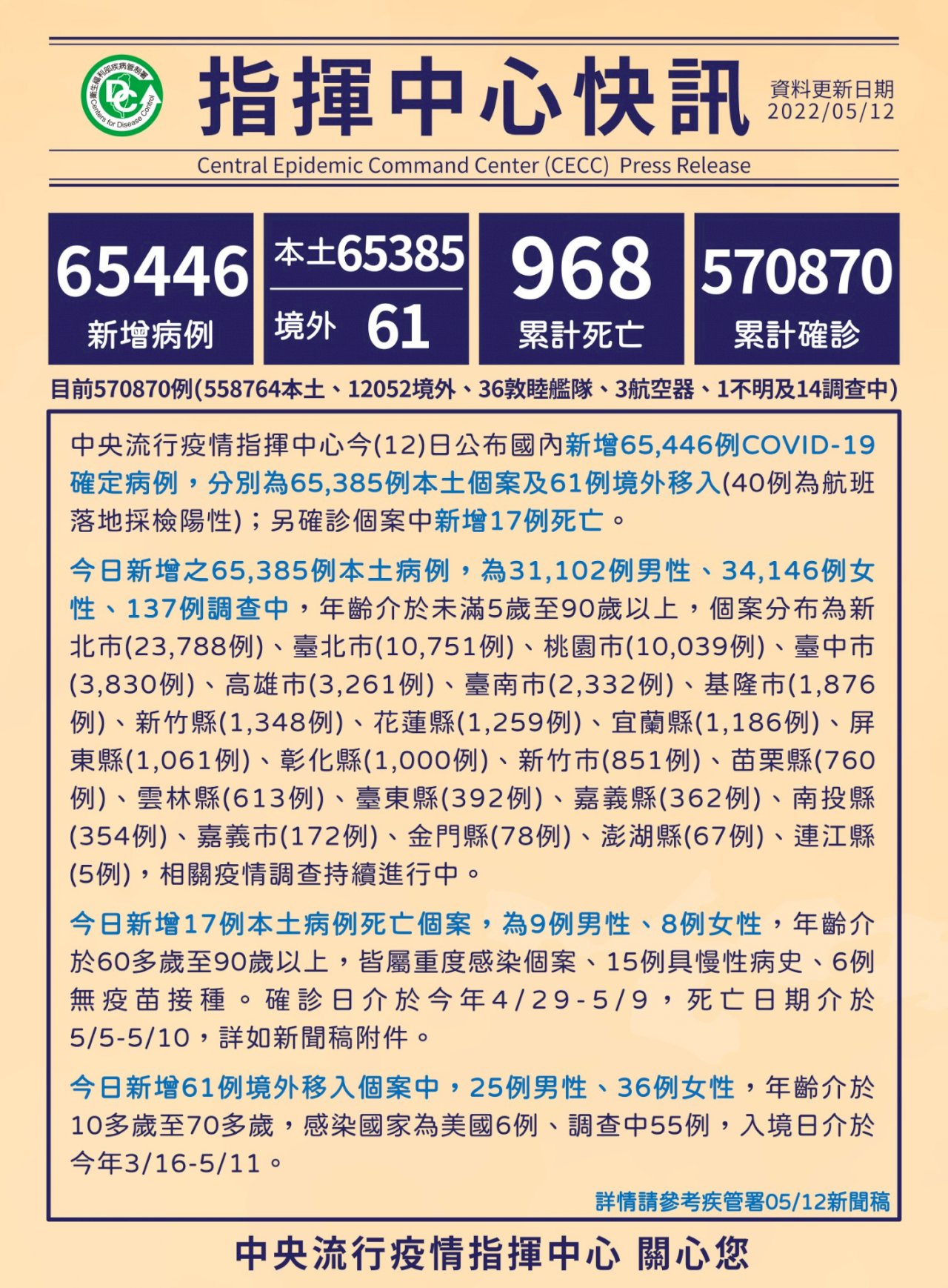 Ngày 12/5, Đài Loan ghi nhận thêm 65385 ca nhiễm COVID-19 nội địa, 61 nhập cảnh từ nước ngoài và 17 trường hợp tử vong