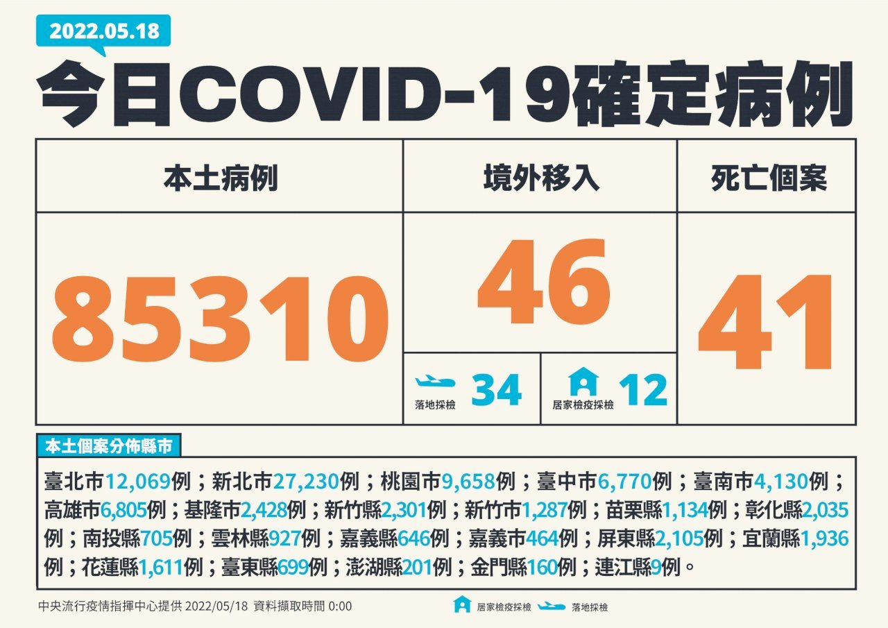 Số ca nhiễm trong nước của Đài Loan tiếp tục lập mức cao kỷ lục, hôm nay tăng 85.310 ca nhiễm mới, 41 ca tử vong