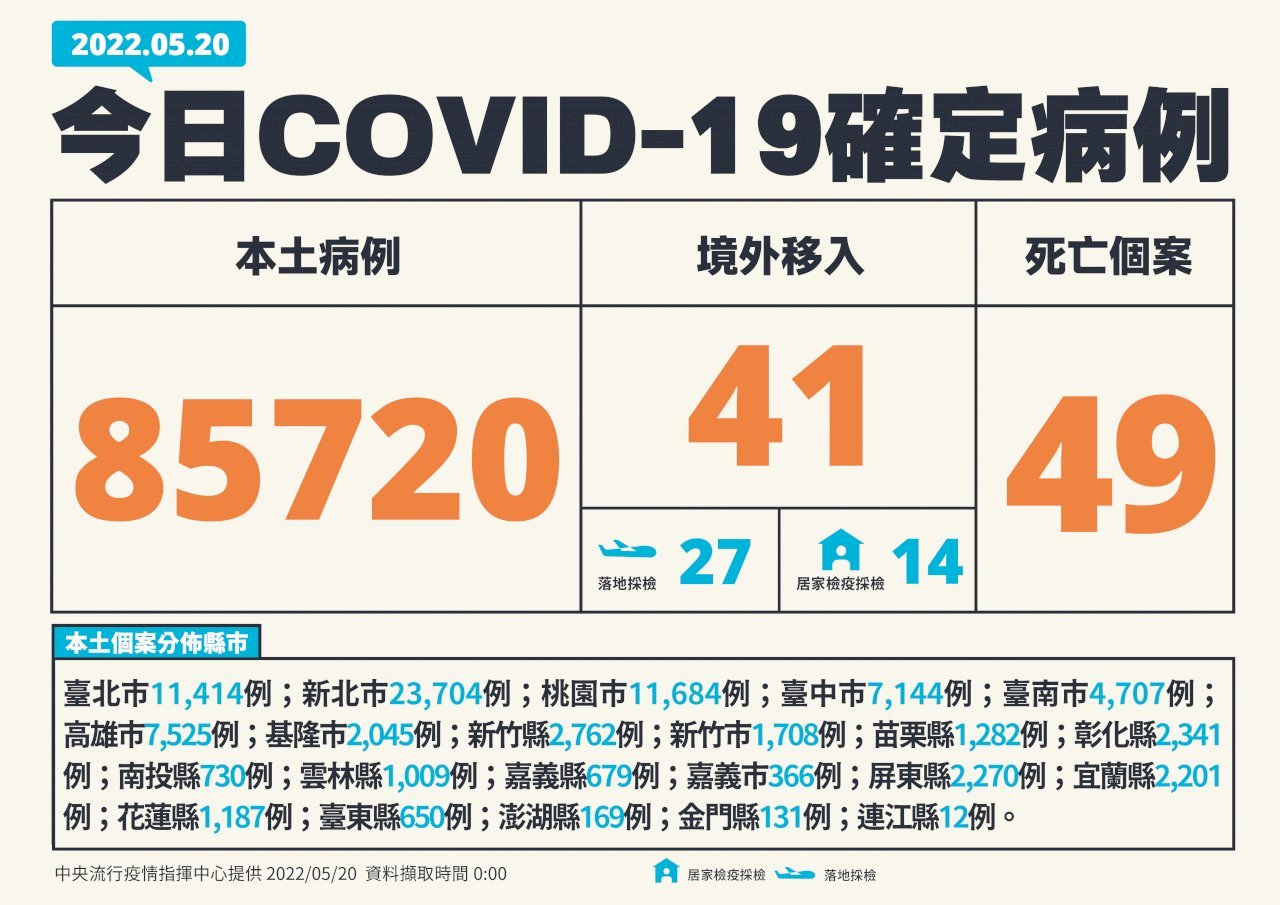 Đài Loan ghi nhận thêm 85.720 ca nhiễm COVID-19 nội địa, 49 ca tử vong trong ngày 20/05