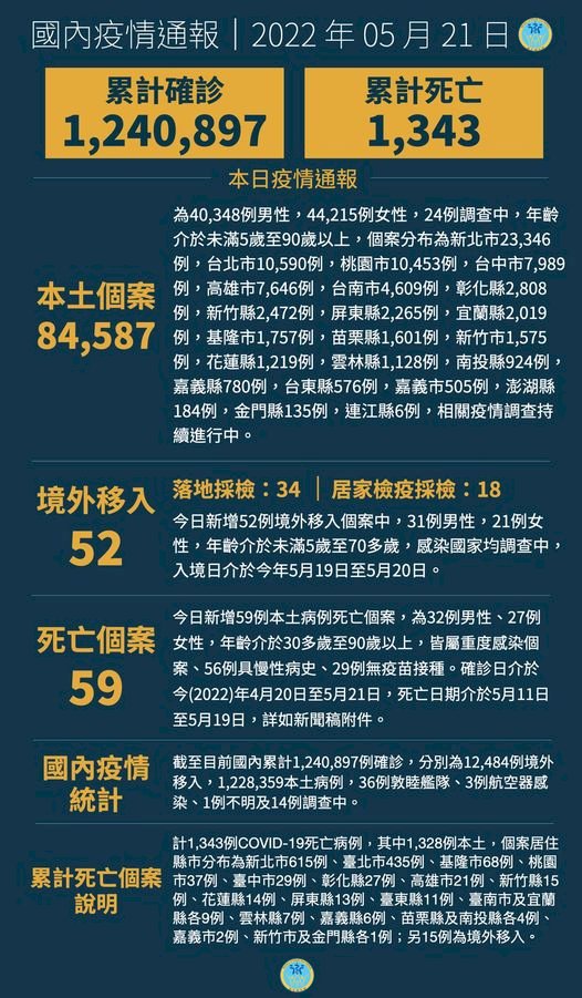 21/5 Đài Loan ghi nhận thêm 84587 ca nhiễm nội địa, 223 trường hợp triệu chứng mức độ trung bình và nặng, có 2 trường hợp là trẻ nhỏ