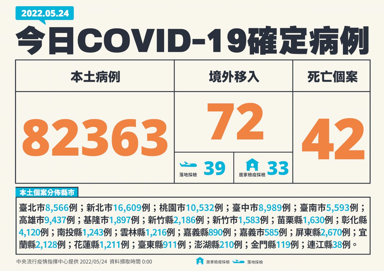 Hôm nay Đài Loan ghi nhận 82.363 ca nhiễm COVID-19 trong nước