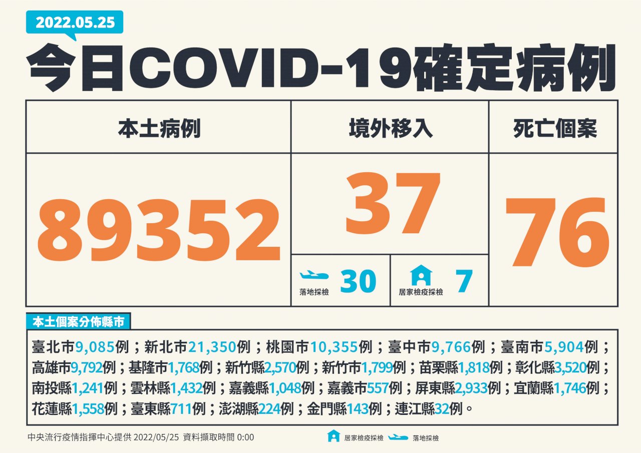 Ngày 25/5 Đài Loan ghi nhận 89.352 ca nhiễm nội địa, số ca tử vong trong ngày cao kỷ lục với 76 ca