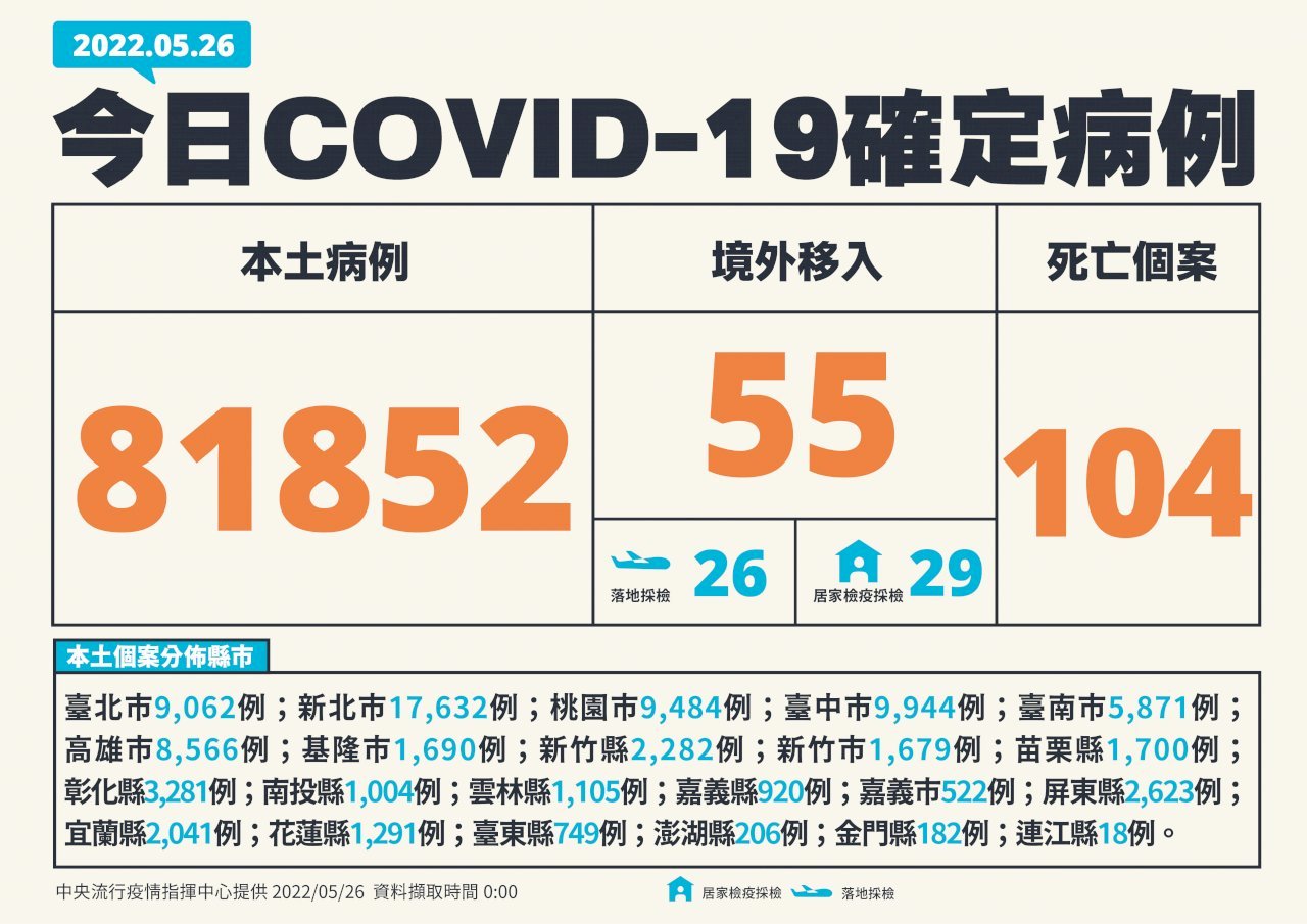 26/5 Đài Loan ghi nhận thêm 81852 ca nhiễm COVID-19 trong nước, thêm 104 trường hợp tử vong