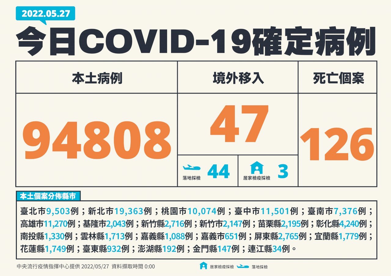 Đài Loan tăng 94.808 ca nhiễm COVID-19, 126 ca tử vong trong ngày 27/05
