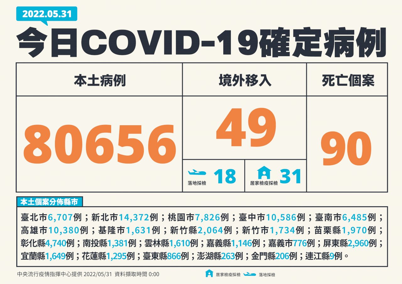 Ngày 31/5 Đài Loan ghi nhận mới 80.656 ca nhiễm nội địa, 90 ca tử vong, 190 ca bệnh nặng