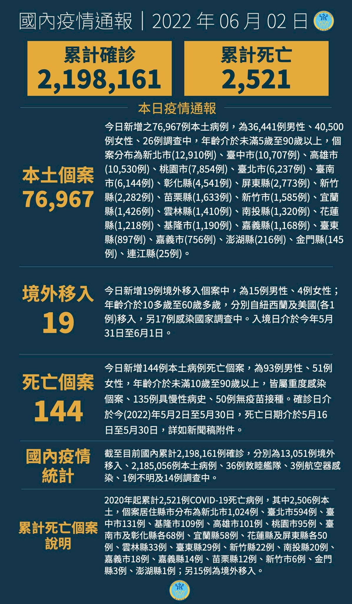 2/6 Đài Loan ghi nhận thêm 76967 ca nhiễm nội địa, 144 trường hợp tử vong, có 413 trường hợp là ca nhiễm có mức độ trung bình và nặng