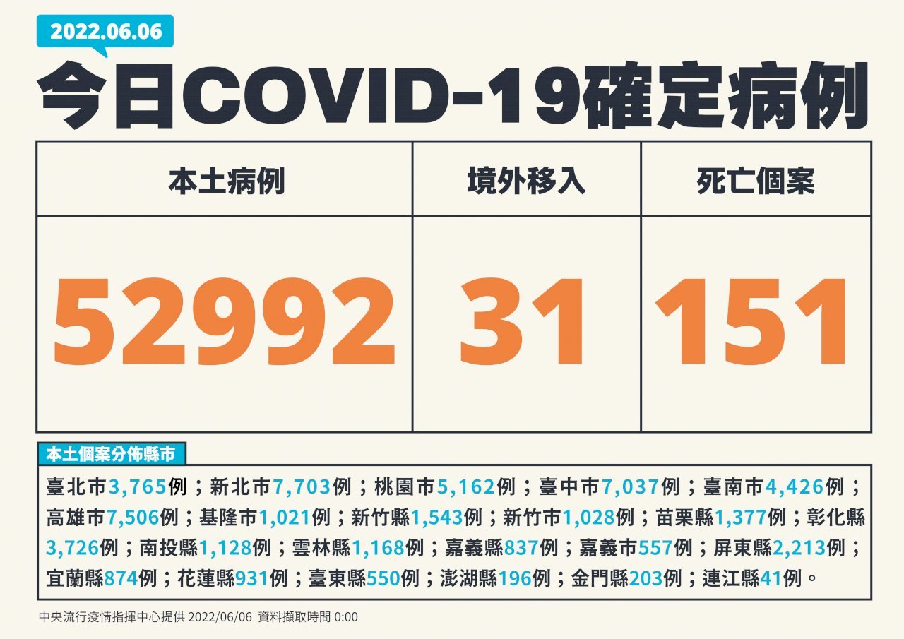 Hôm nay Đài Loan tăng 52.992 ca nhiễm trong nước, 151 ca tử vong, ghi nhận 243 ca nhiễm mức độ trung bình và nặng