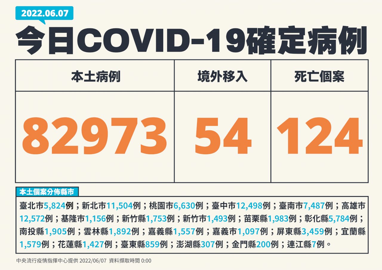 Ngày 7/6 Đài Loan ghi nhận 82.793 ca nhiễm COVID-19 trong nước, 124 trường hợp tử vong