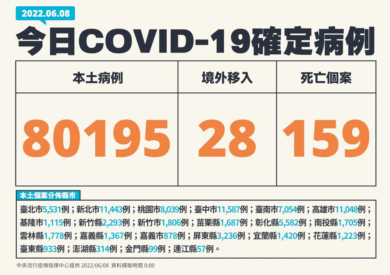 Ngày 8/6 Đài Loan ghi nhận 80.195 ca nhiễm trong nước, lập mức kỷ lục về số ca tử vong với 159 ca