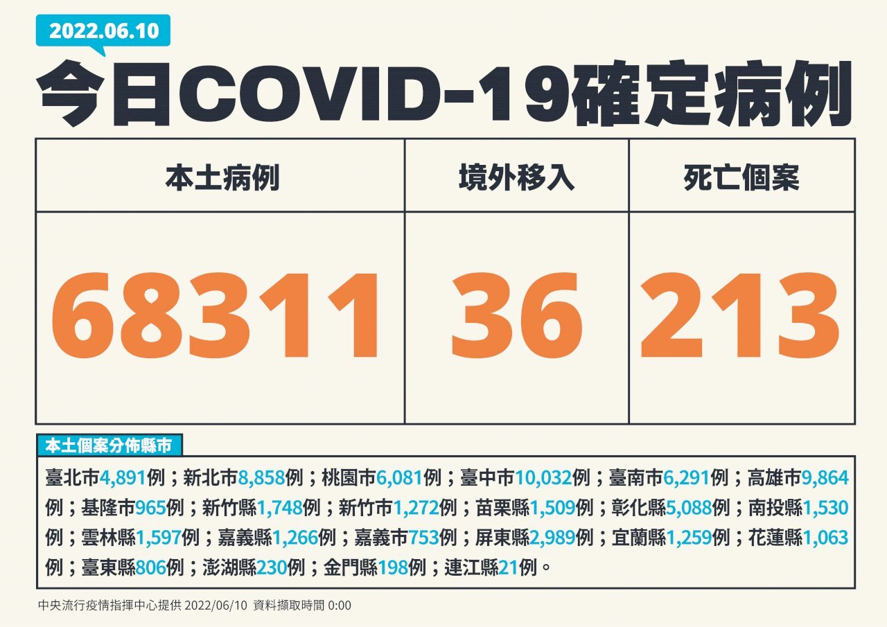 Đài Loan ghi nhận 68.311 ca nhiễm COVID-19 nội địa và 213 ca tử vong trong ngày 10/06