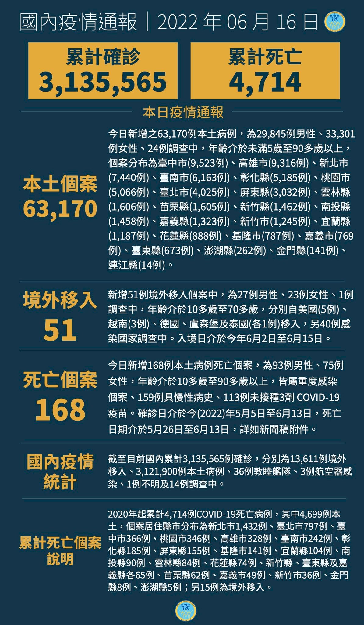 16/6, Đài Loan ghi nhận thêm 63170 ca nhiễm COVID-19 trong nước, thêm 168 trường hợp tử vong, 373 ca nhiễm có triệu chứng trung bình và nặng