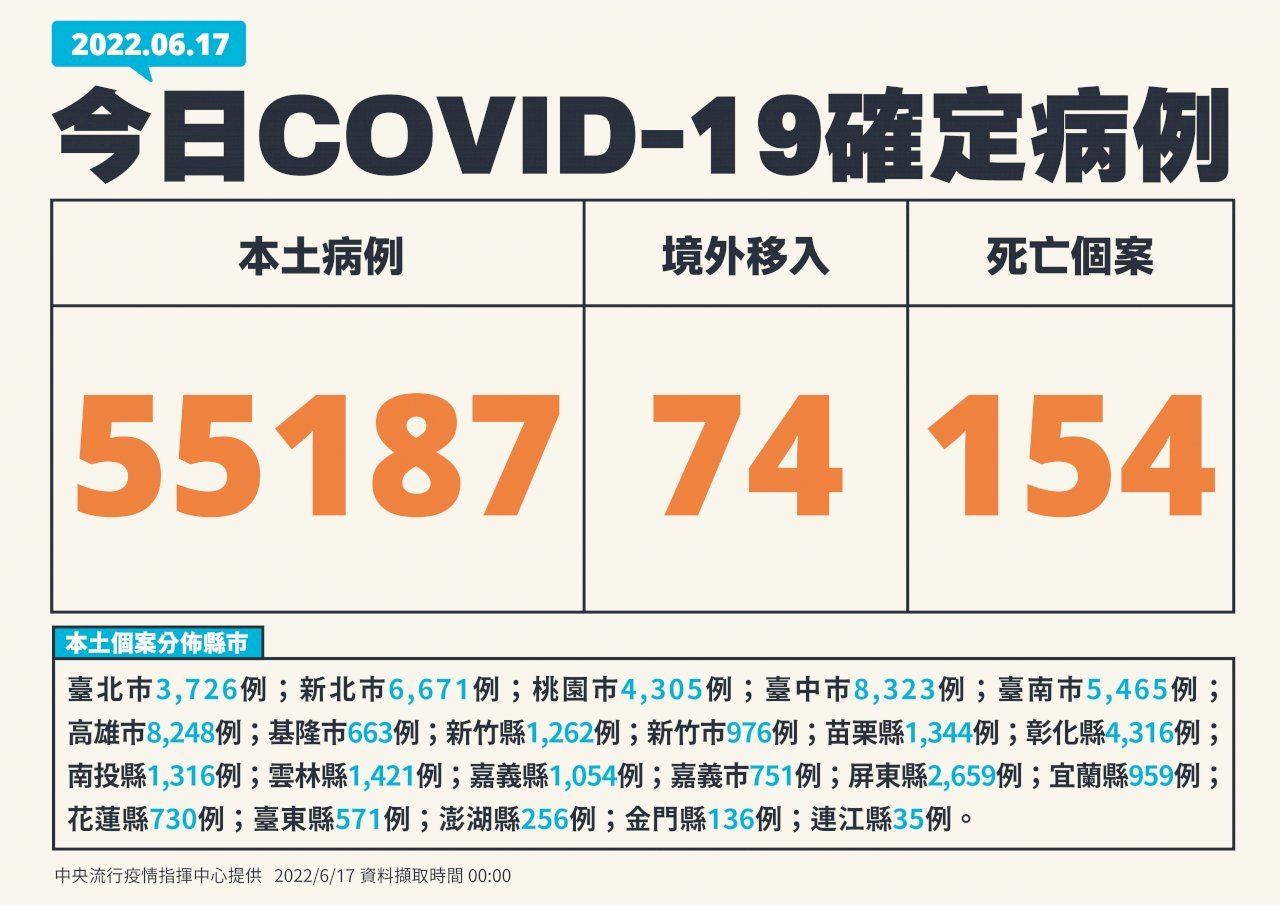 Đài Loan ghi nhận thêm 55.187 ca nhiễm COVID-19 trong nước và 154 ca nhiễm tử vong trong ngày 17/06