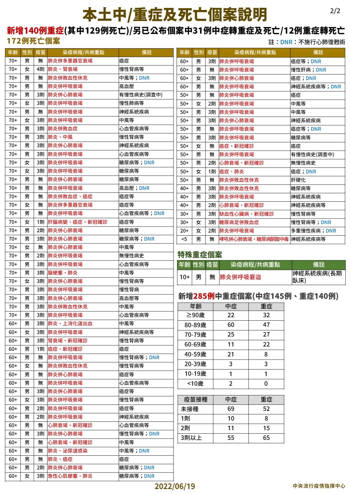 Ngày 19/6 Đài Loan ghi nhận 50.561 ca nội địa, 172 ca tử vong, trong đó có một bé trai 3 tuổi tử vong vì Covid-19