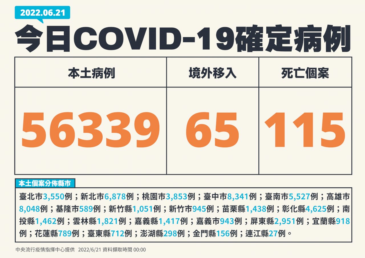 Hôm nay Đài Loan ghi nhận 56.339 ca nhiễm COVID-19 trong nước