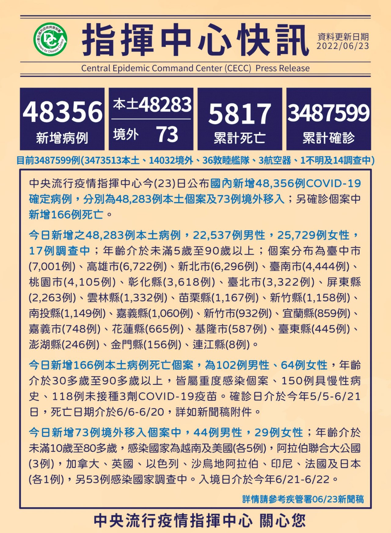 23/6 Đài Loan ghi nhận thêm 48283 ca nhiễm COVID-19 nội địa, 166 trường hợp tử vong, 415 ca nhiễm có triệu chứng trung bình và nặng