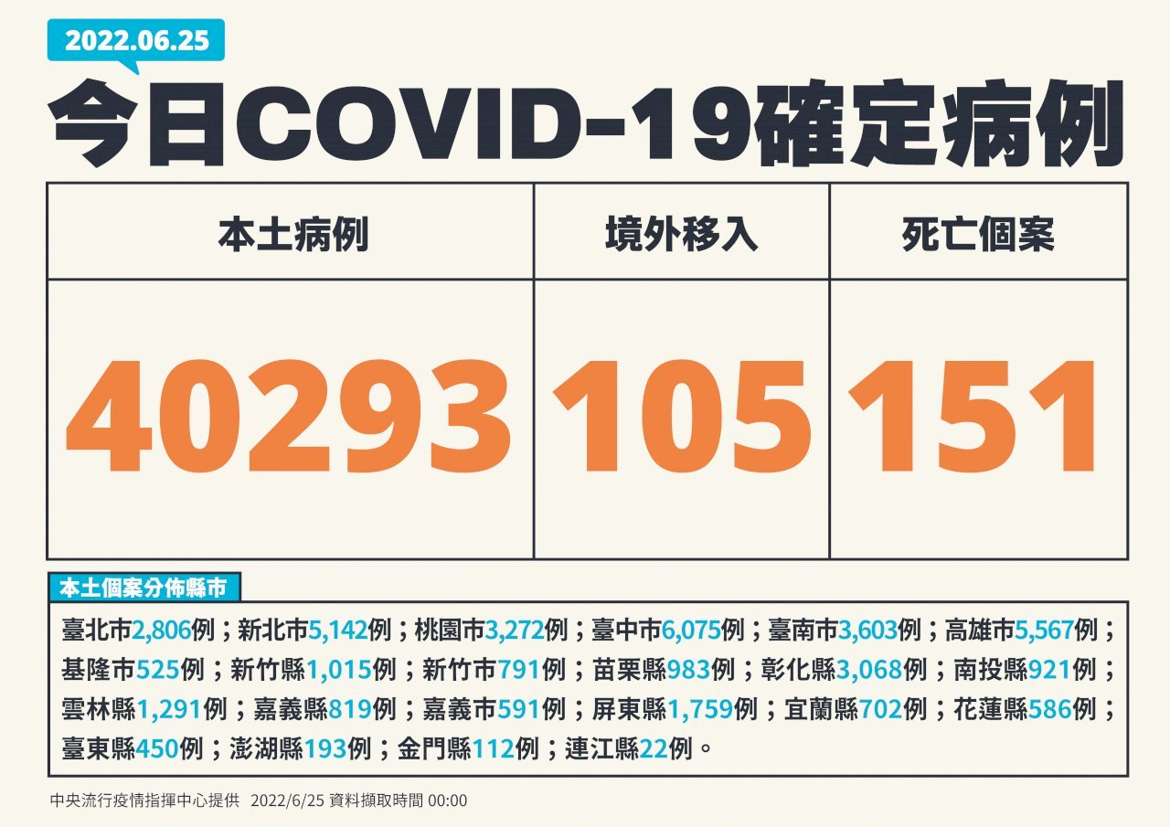Đài Loan ghi nhận thêm 40.293 ca nhiễm COVID-19 trong ngày 25/06