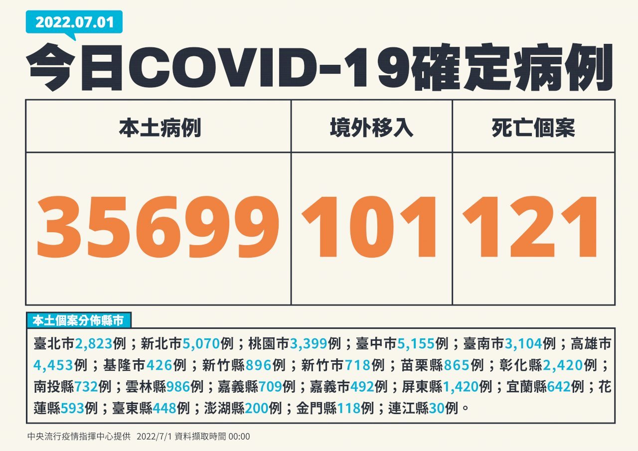 Đài Loan ghi nhận thêm 35.699 ca nhiễm COVID-19 nội địa và 121 ca nhiễm tử vong trong ngày 01/0