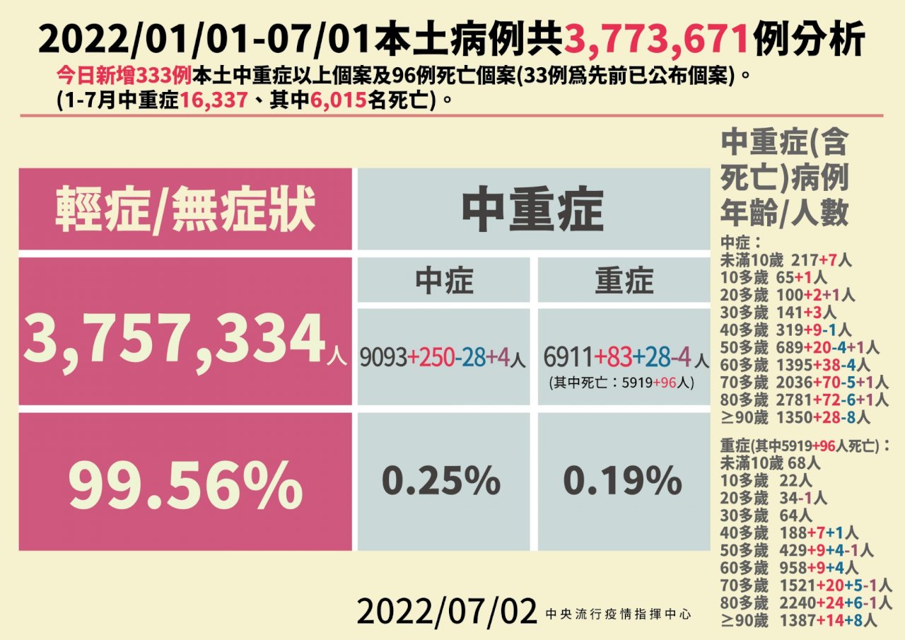 2/7 Đài Loan ghi nhận thêm 34.748 ca nhiễm COVID-19 trong nước, thêm 96 trường hợp tử vong, 333 trường hợp ca nhiễm mức độ trung bình và nặng