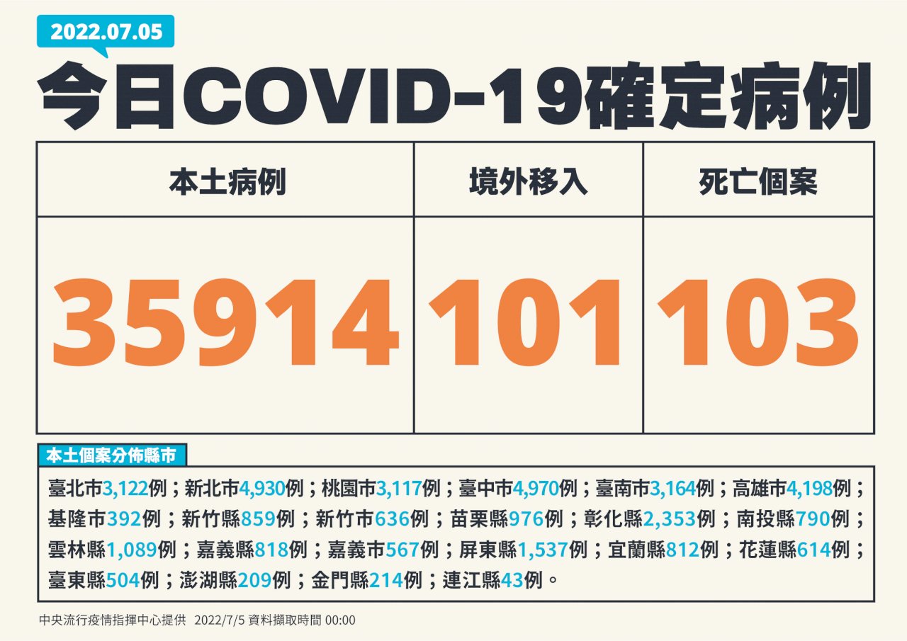 Hôm nay Đài Loan ghi nhận 35.914 ca nhiễm COVID-19 trong nước