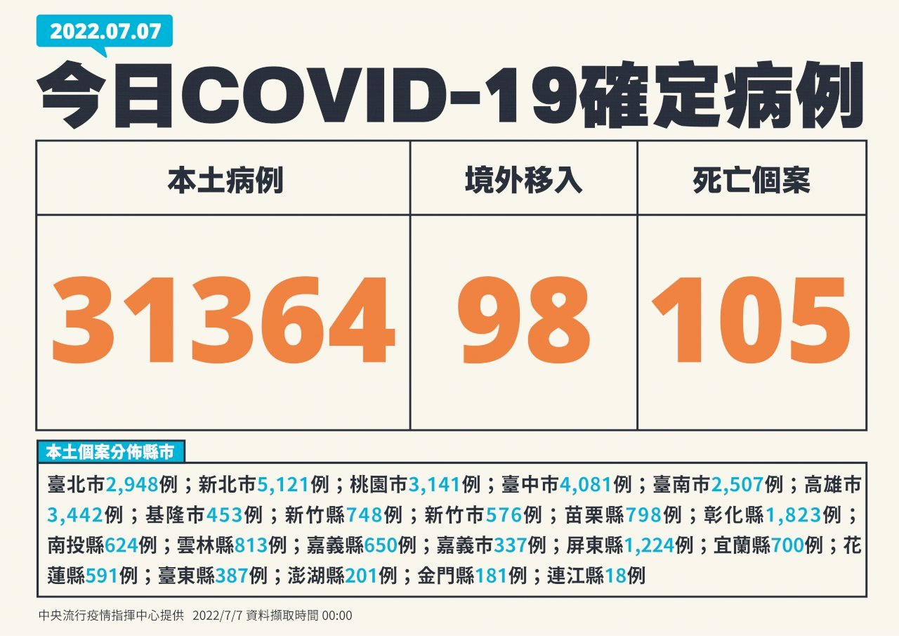 Đài Loan ghi nhận thêm 31.364 ca nhiễm COVID-19 nội địa và 105 ca tử vong trong ngày 07/07