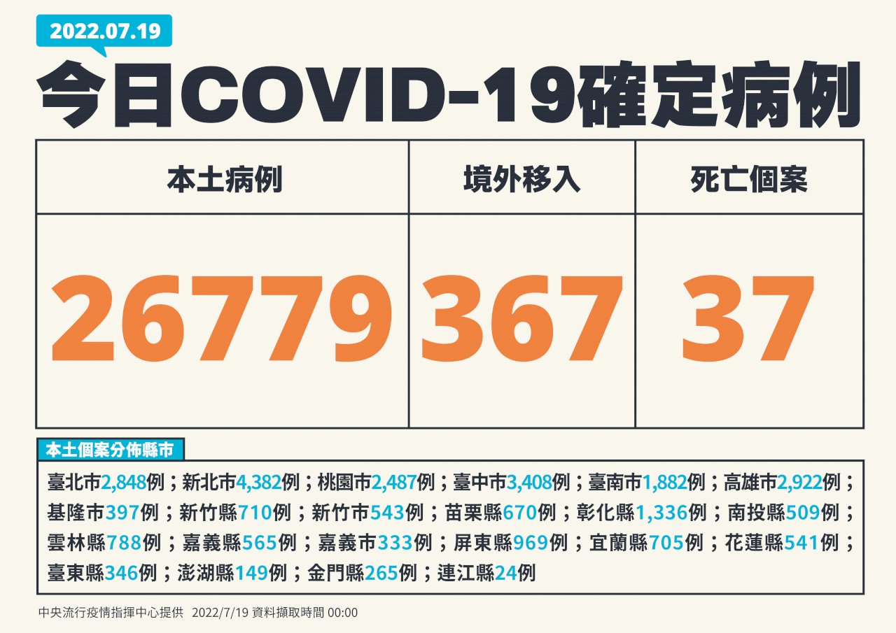 Ngày 19/7 Đài Loan ghi nhận 26.779 ca nhiễm COVID-19 nội địa, 367 ca lây nhiễm từ nước ngoài và 37ca tử vong