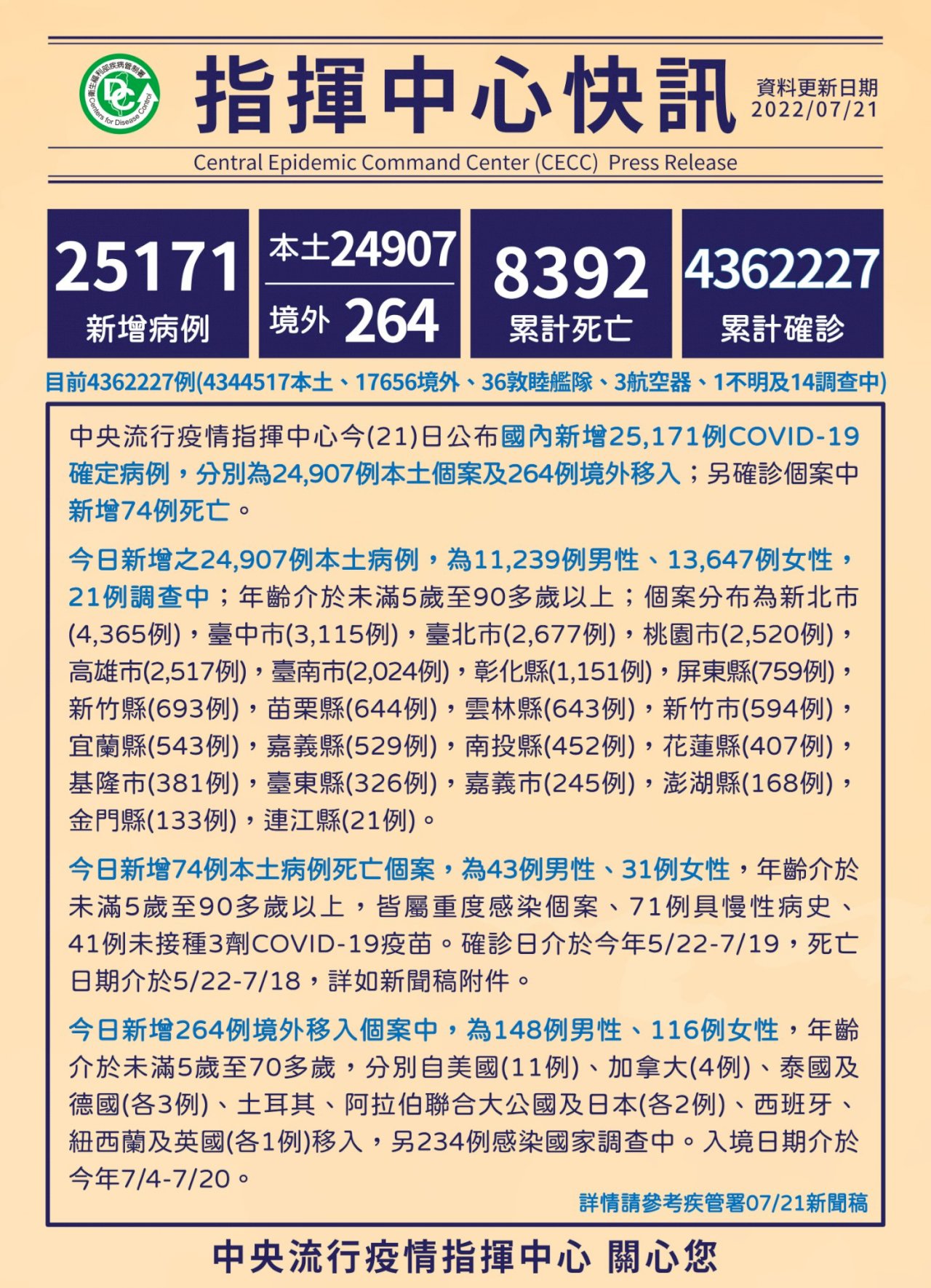 21/7 Đài Loan ghi nhận 24.907 ca nhiễm COVID-19 nội địa, thêm 74 trường hợp tử vong và 231 ca nhiễm mức độ trung bình và nặng